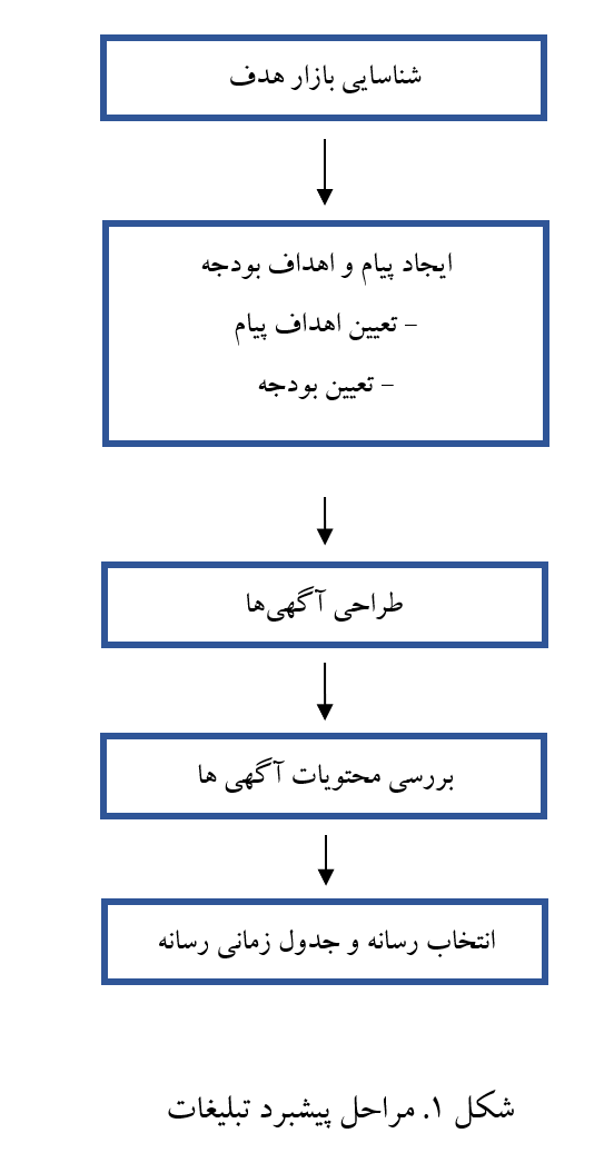 مراحل پیشبرد تبلیغات